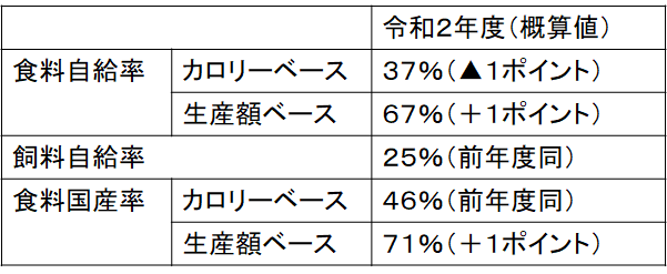 （図2）令和2年度の食料自給率