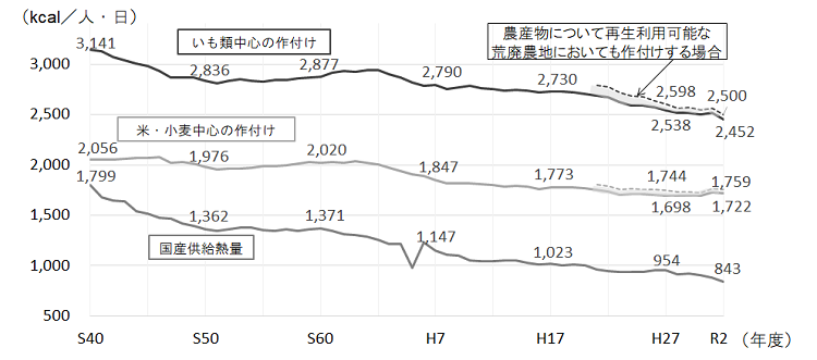 （図3）食料自給力指標の推移