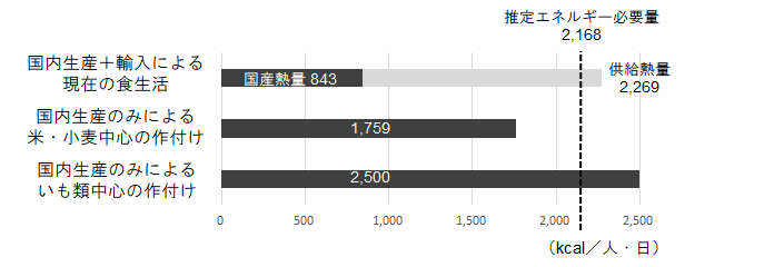 （図1）令和2年度の食料自給力指標