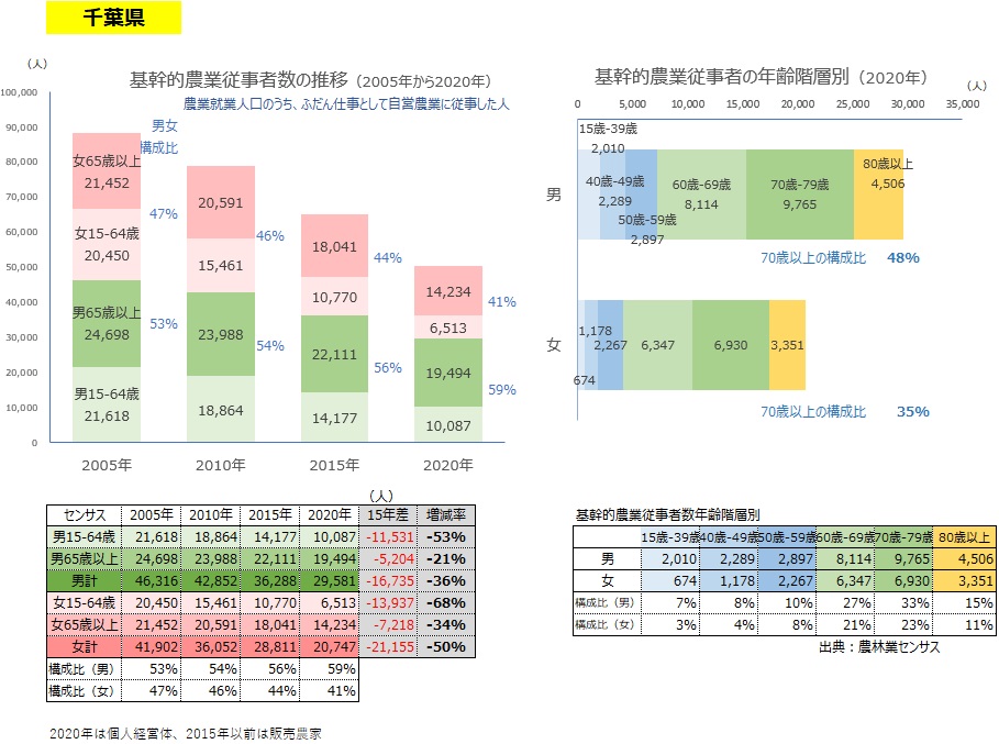 基幹的農業従事者数