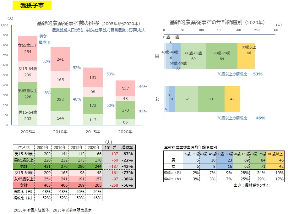 基幹的農業従事者数