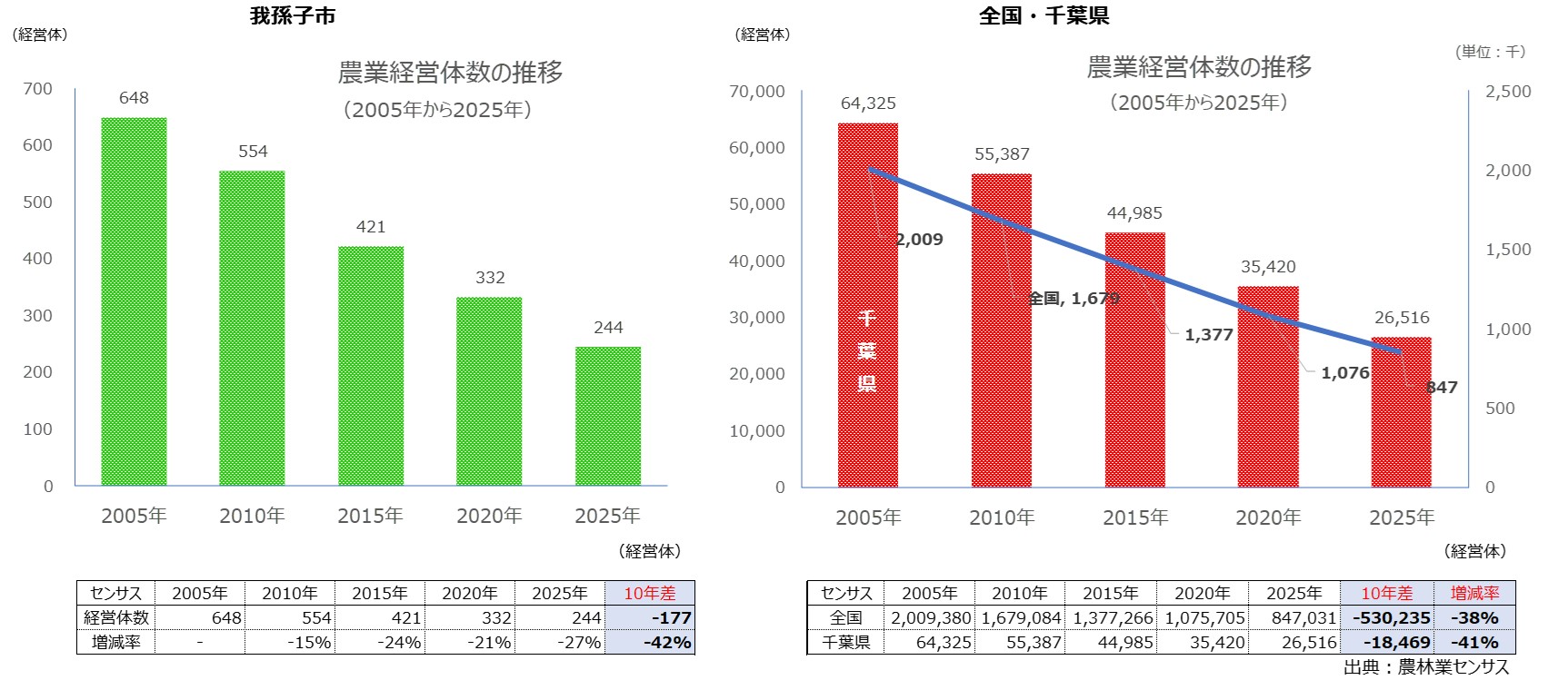 分析データ（我孫子市）：関東農政局