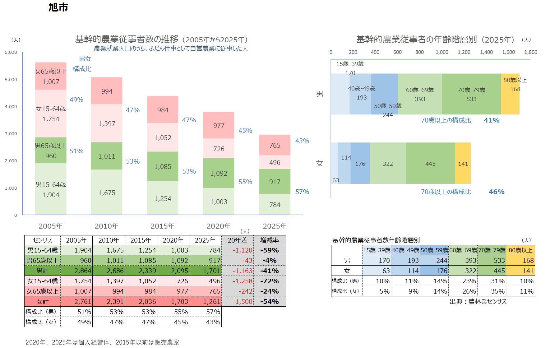 分析データ（旭市）：関東農政局