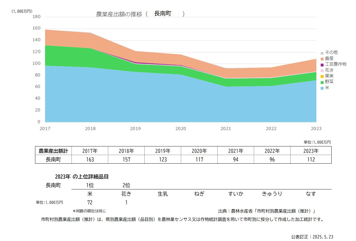 分析データ（長南町）：関東農政局