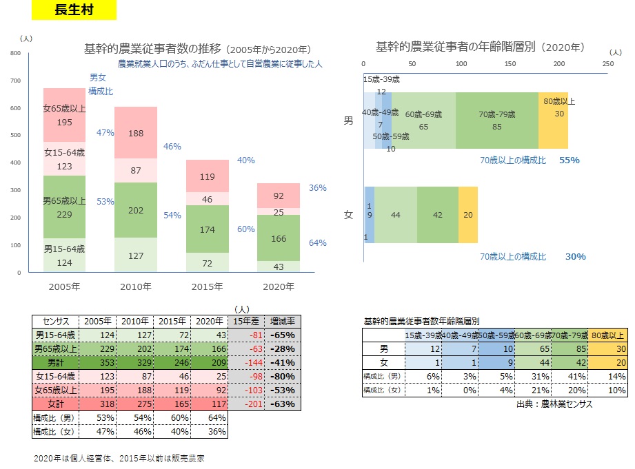 基幹的農業従事者数
