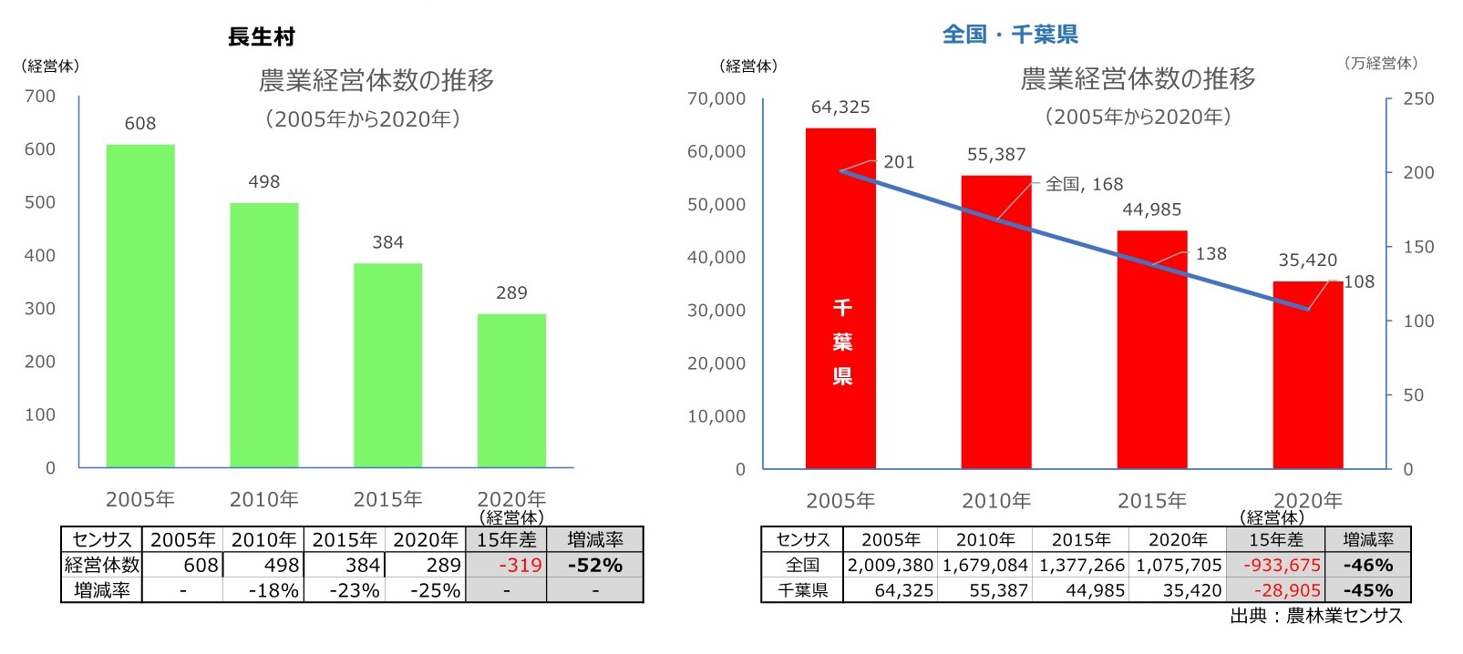 農業経営体