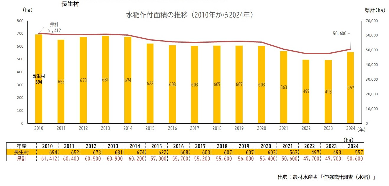 水稲面積