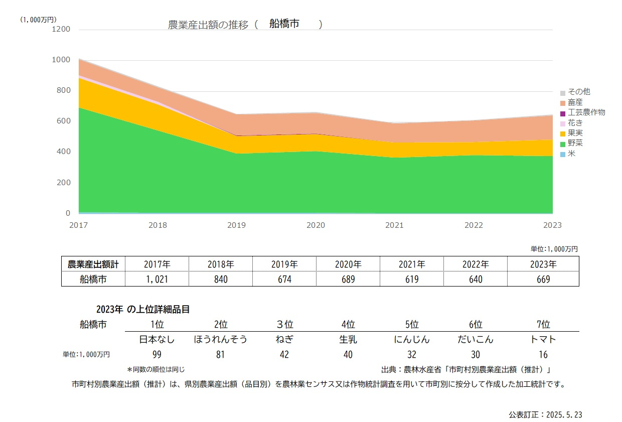 分析データ（船橋市）：関東農政局