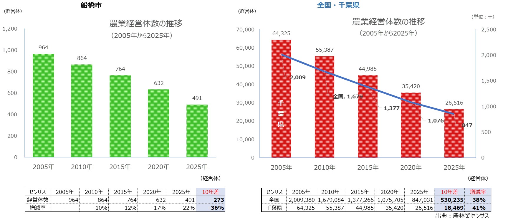 分析データ（船橋市）：関東農政局
