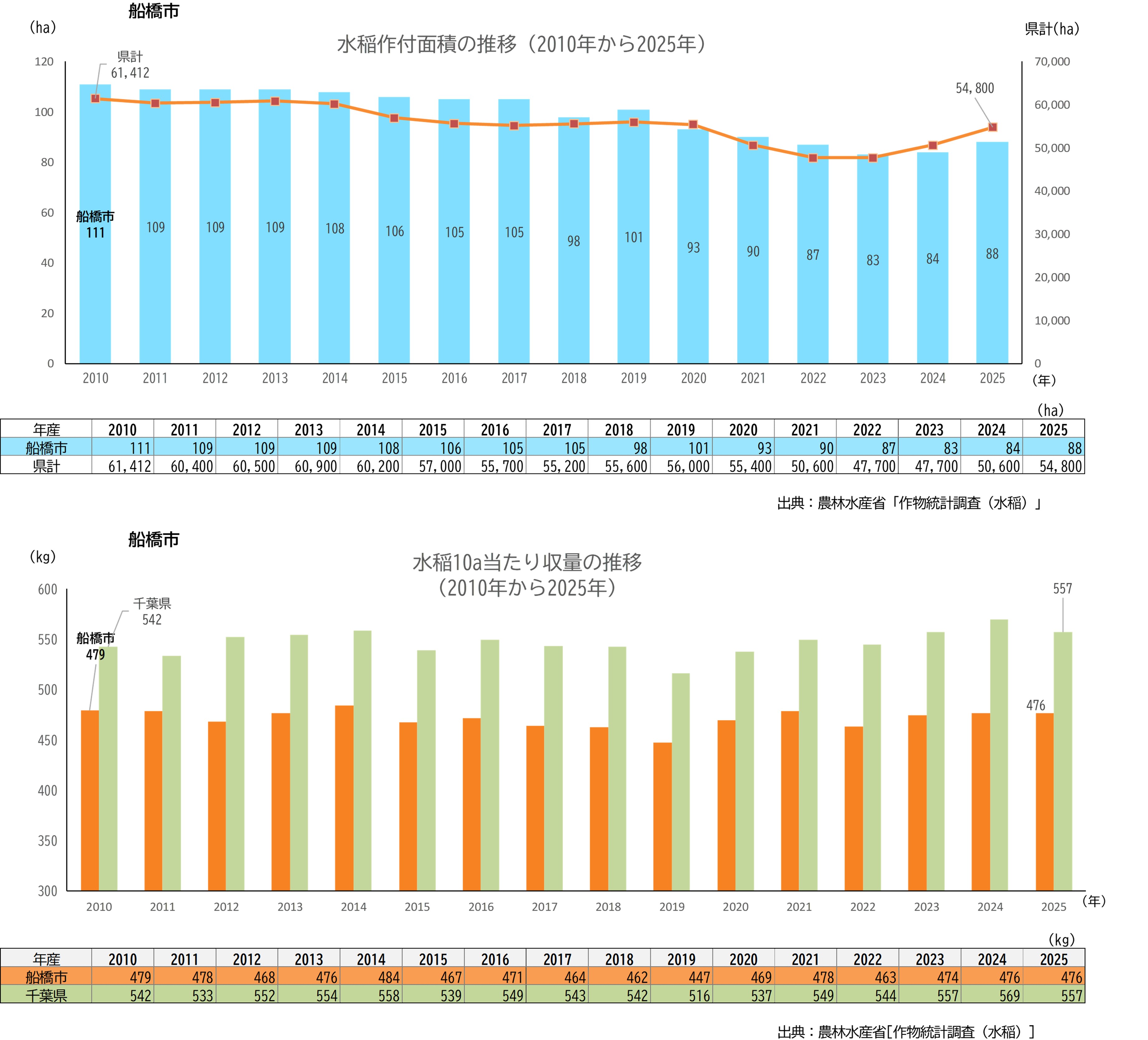 分析データ（船橋市）：関東農政局