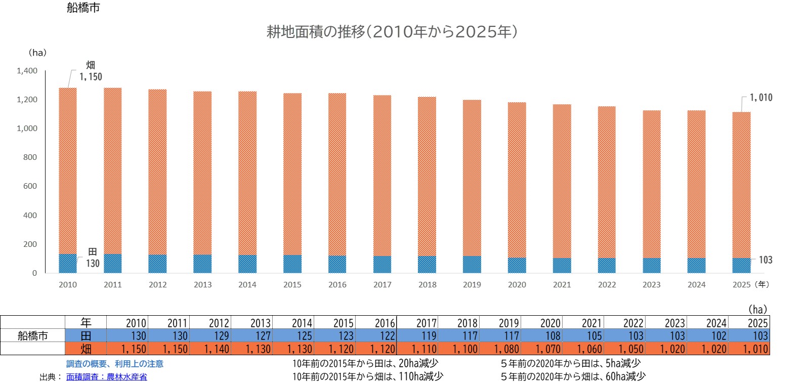 分析データ（船橋市）：関東農政局