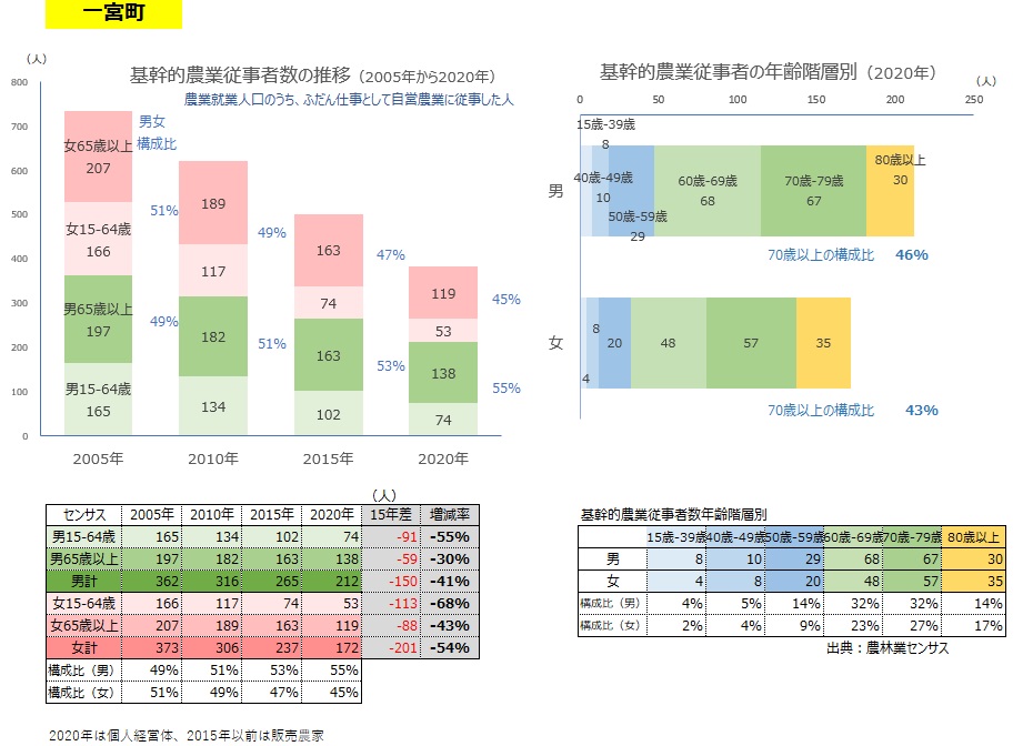 分析データ（一宮町）：関東農政局