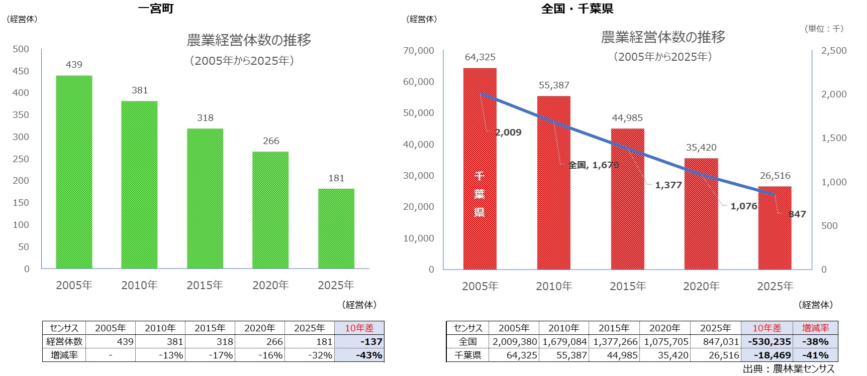 分析データ（一宮町）：関東農政局