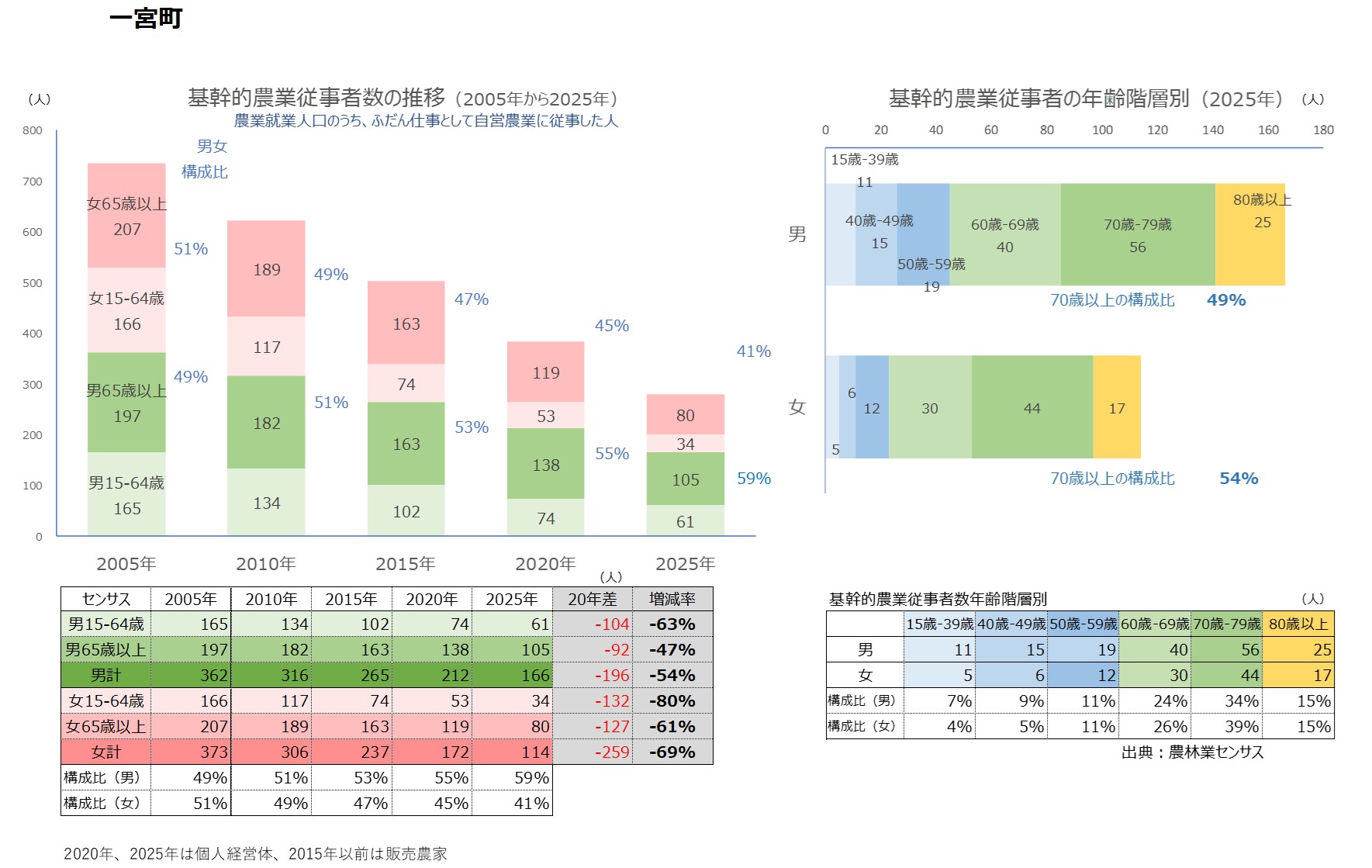 分析データ（一宮町）：関東農政局