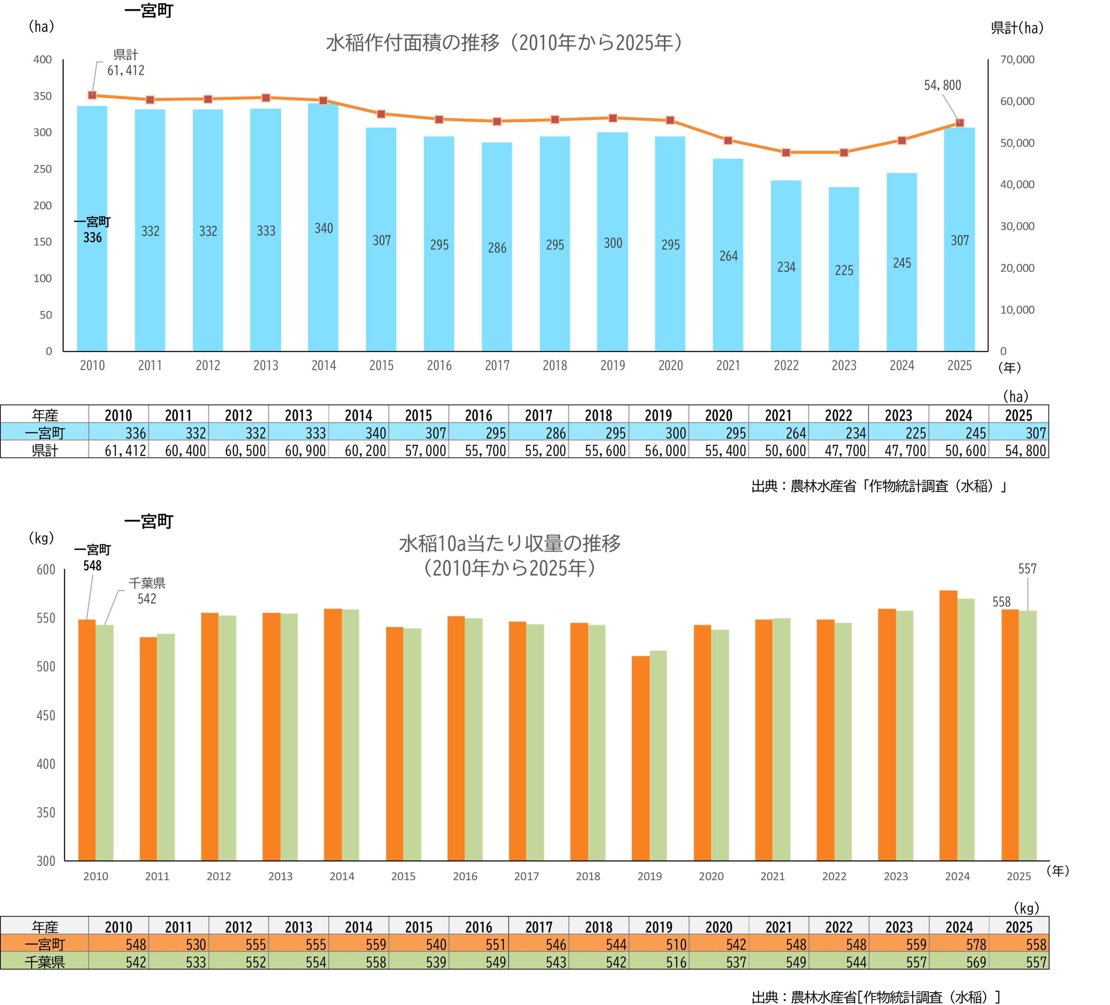 分析データ（一宮町）：関東農政局