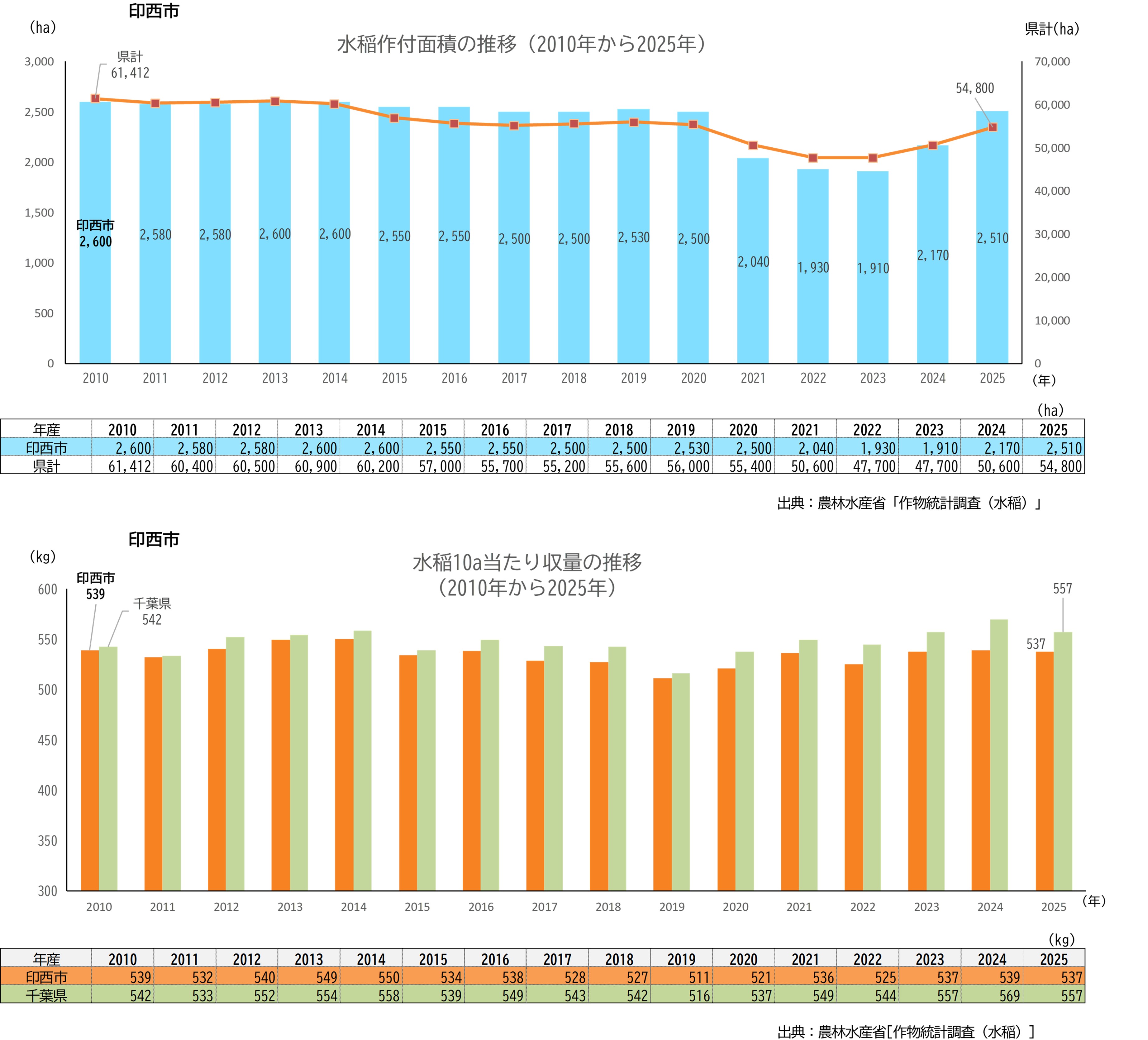 分析データ（印西市）：関東農政局