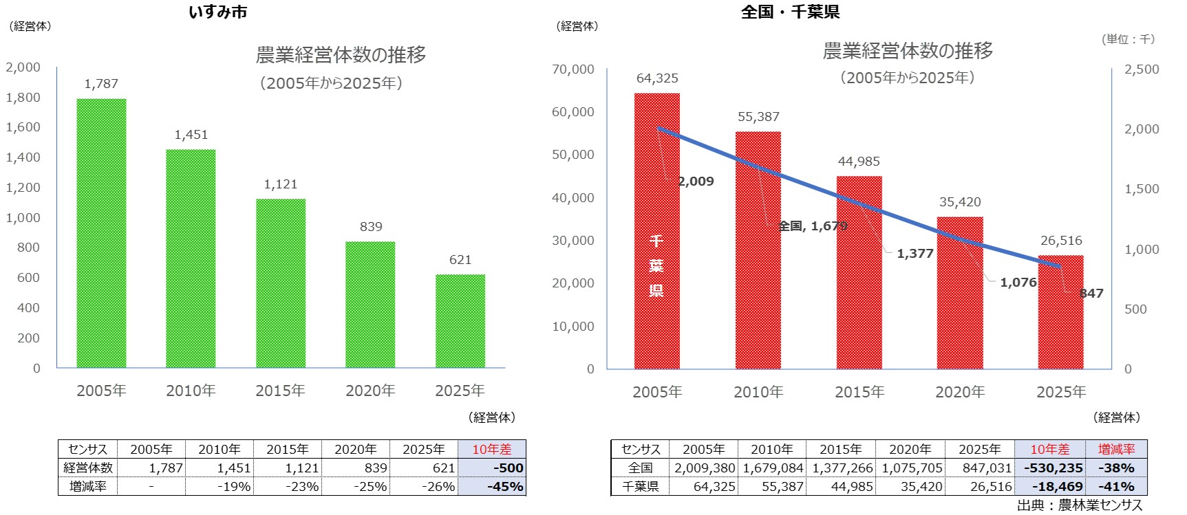 分析データ（いすみ市）：関東農政局
