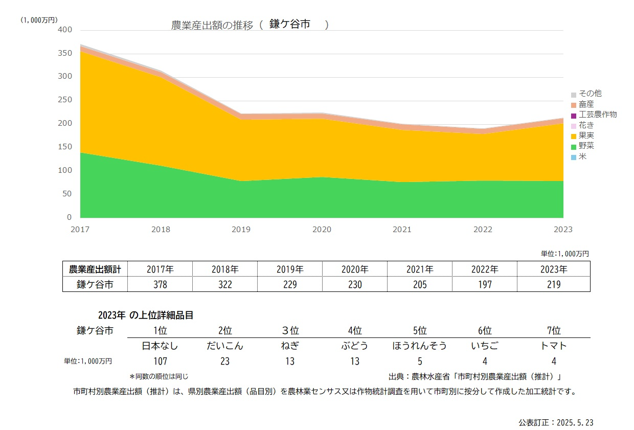 分析データ（鎌ヶ谷市）：関東農政局
