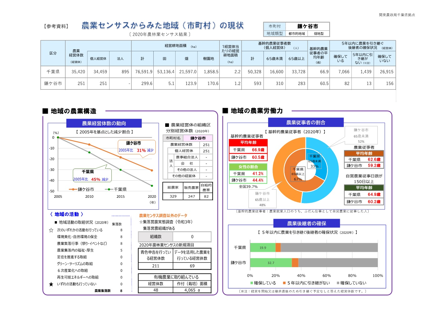 分析データ（鎌ヶ谷市）：関東農政局