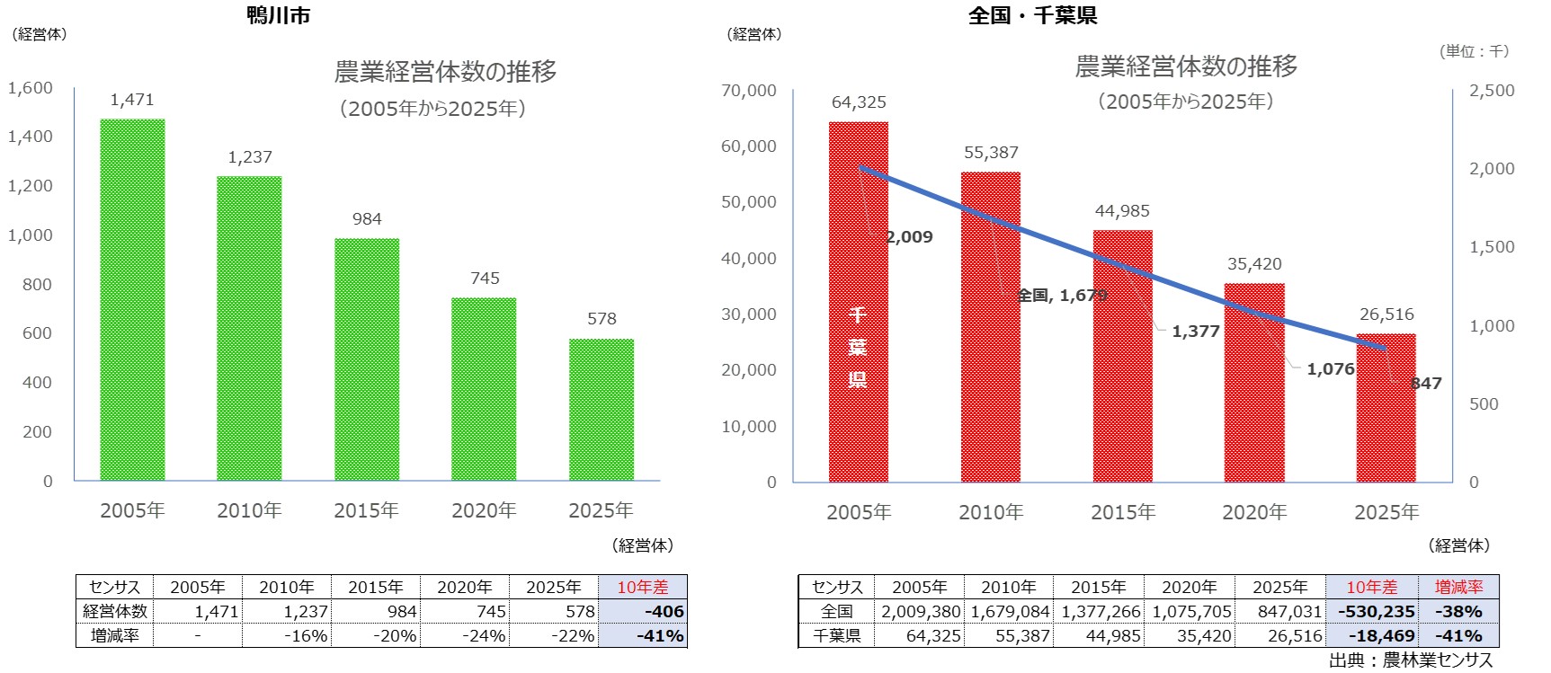 分析データ（鴨川市）：関東農政局