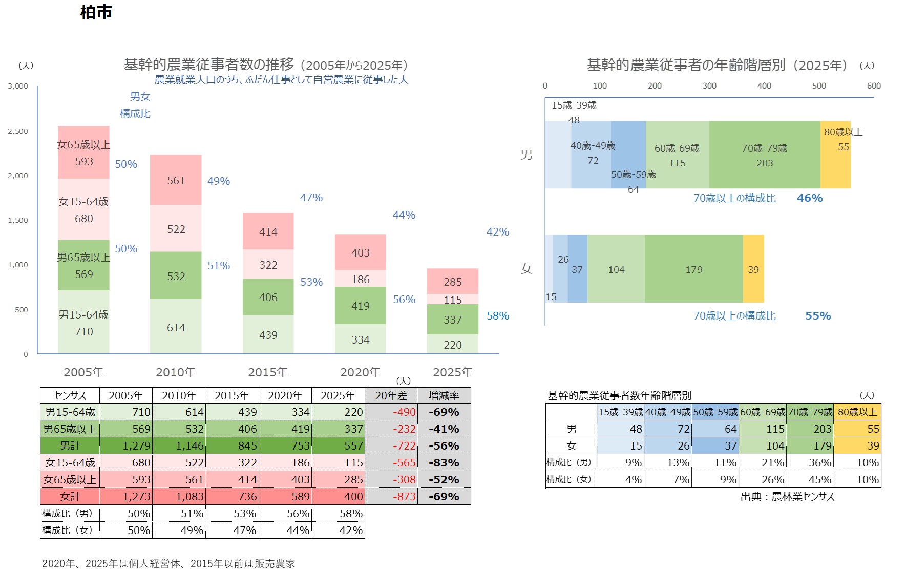 分析データ（柏市）：関東農政局