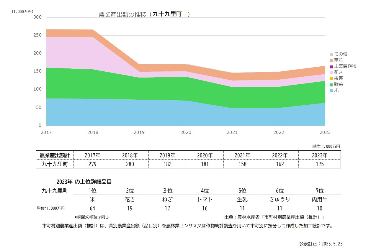 産出額