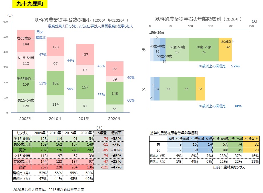 基幹的農業従事者数