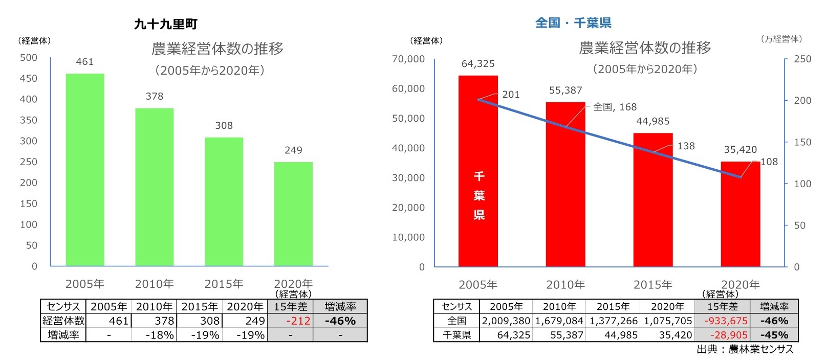 農業経営体