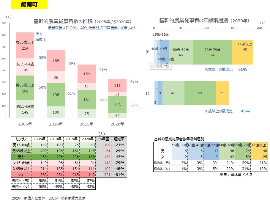 基幹的農業従事者数