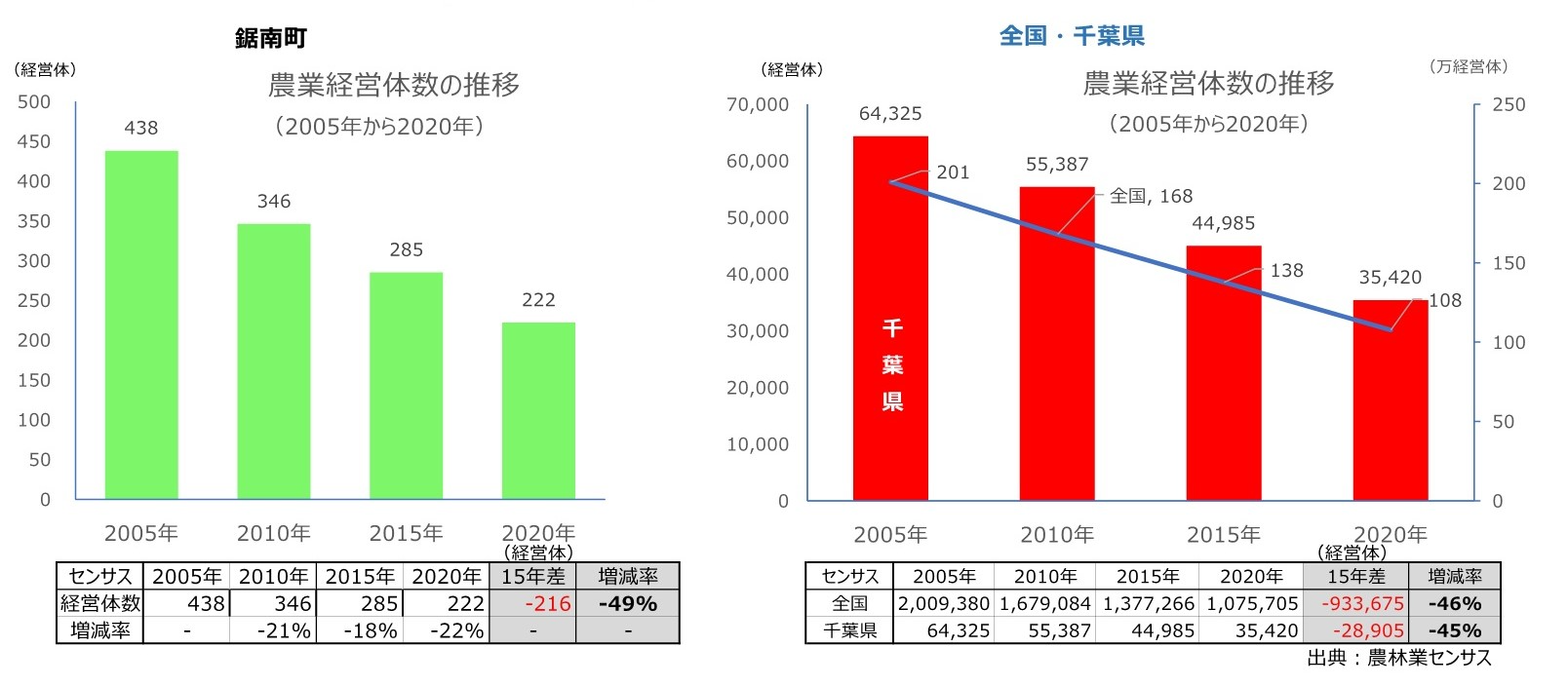 農業経営体