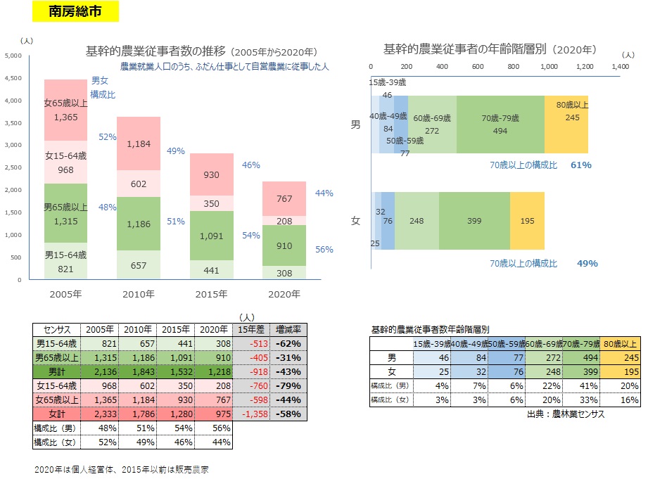基幹的農業従事者数