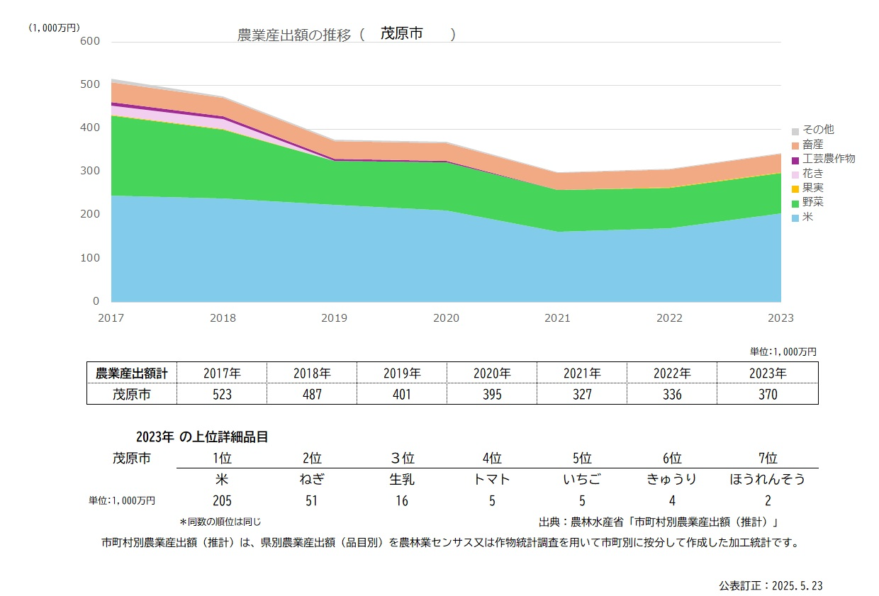 産出額