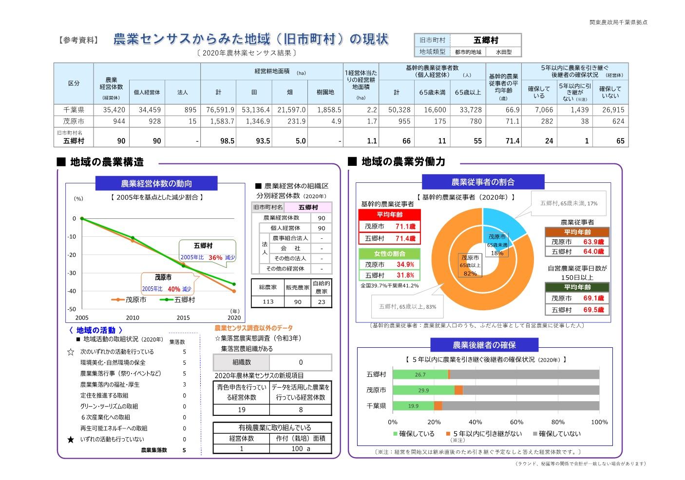 センサス結果