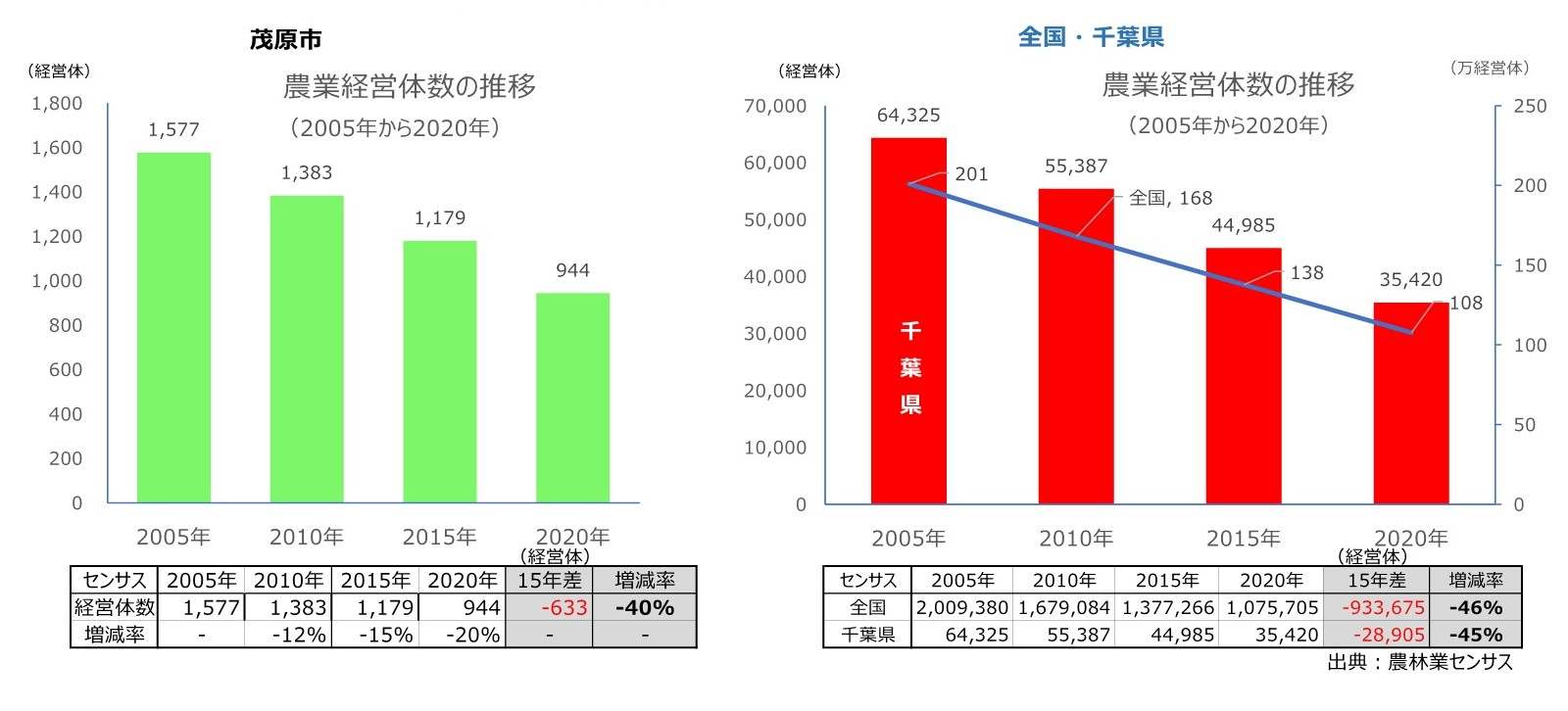 農業経営体