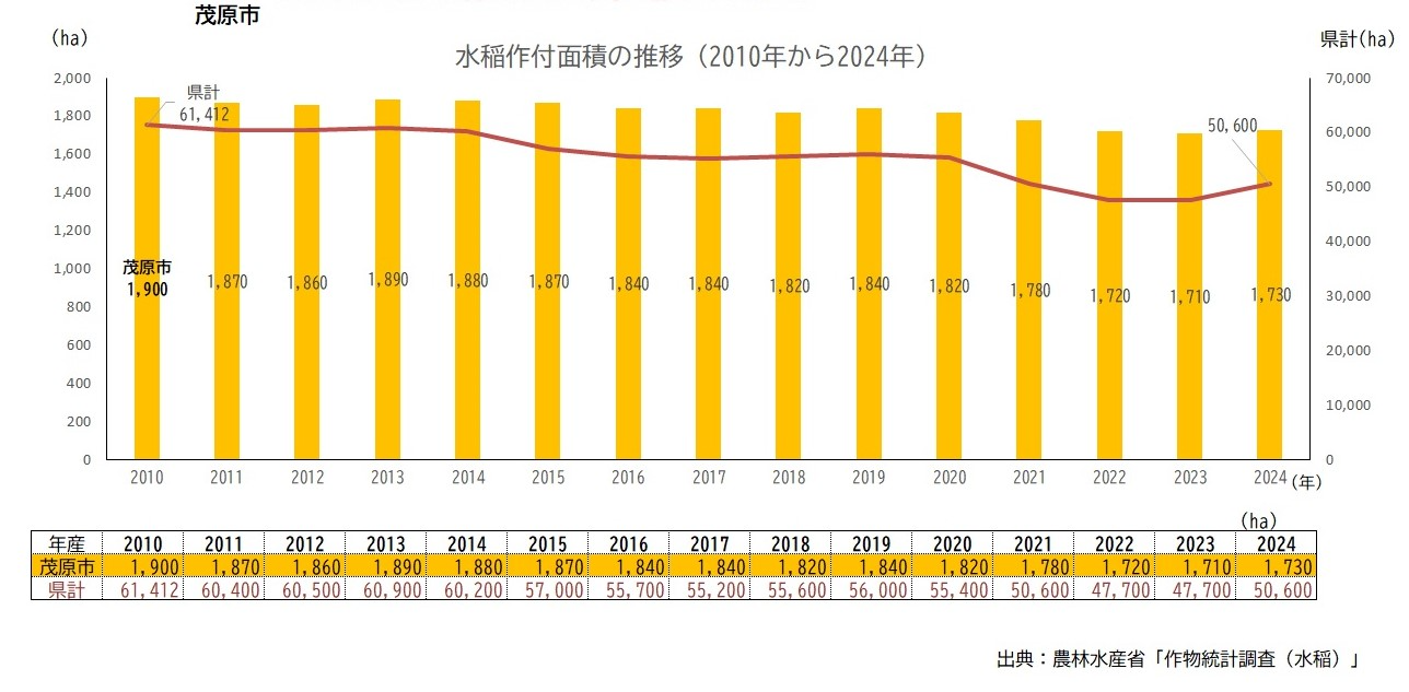 水稲面積