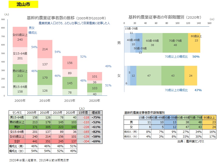 基幹的農業従事者数