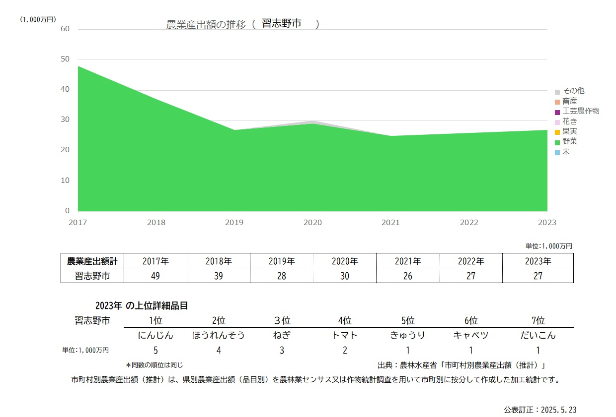 産出額