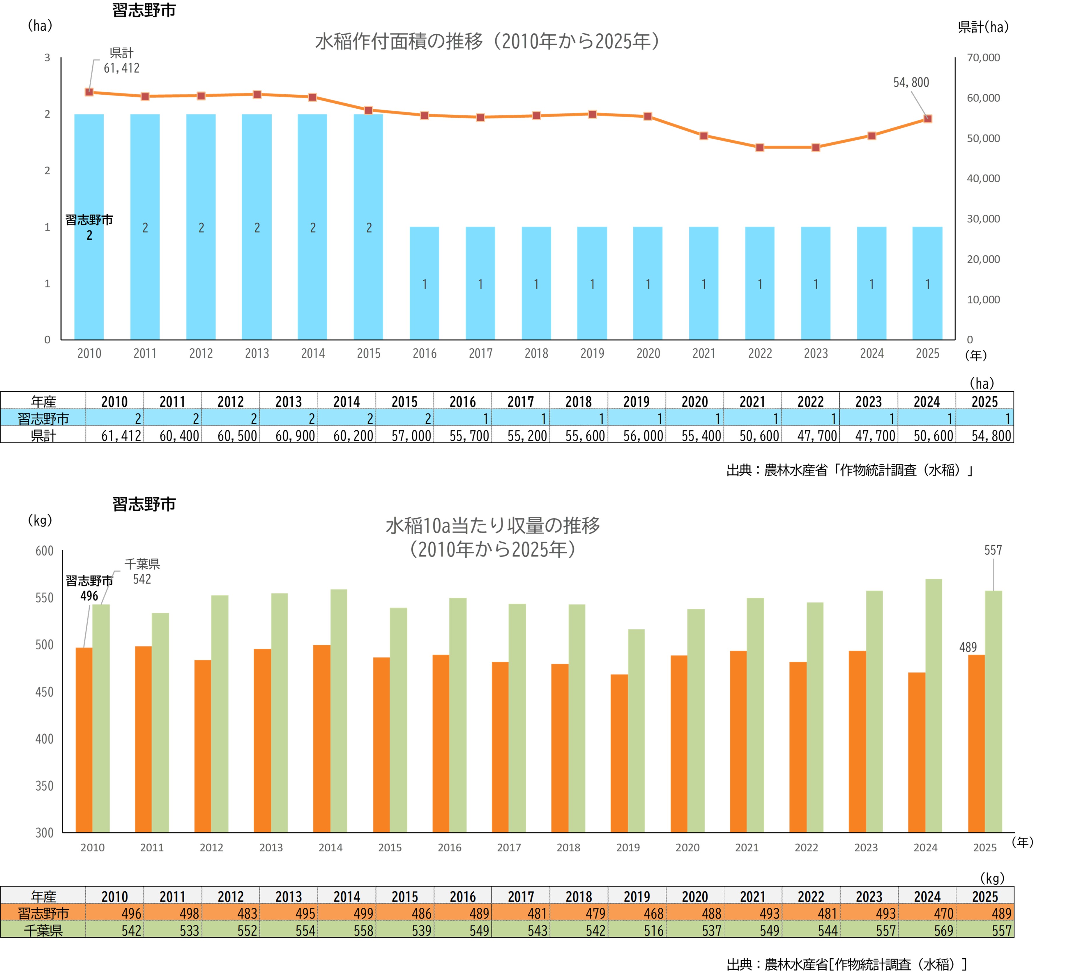分析データ（習志野市）：関東農政局
