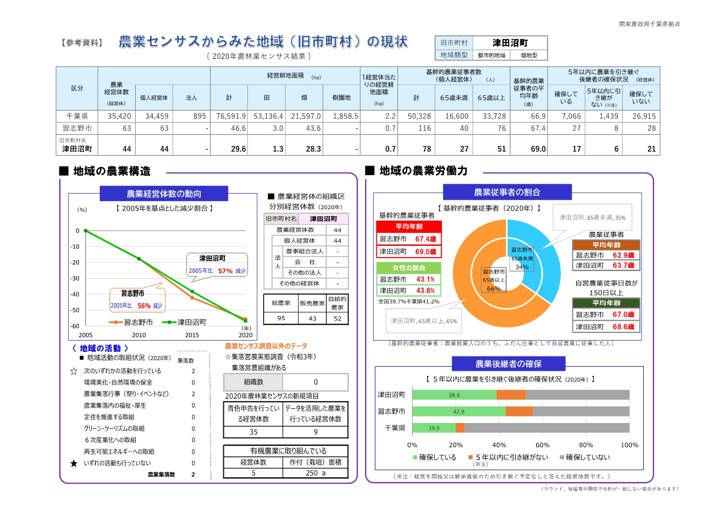 センサス結果