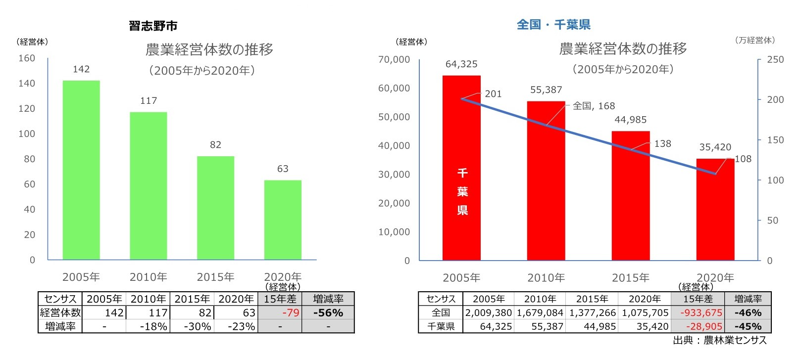 農業経営体