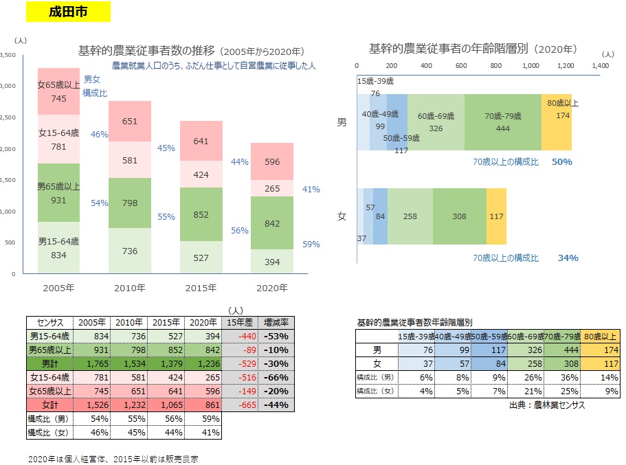 基幹的農業従事者数