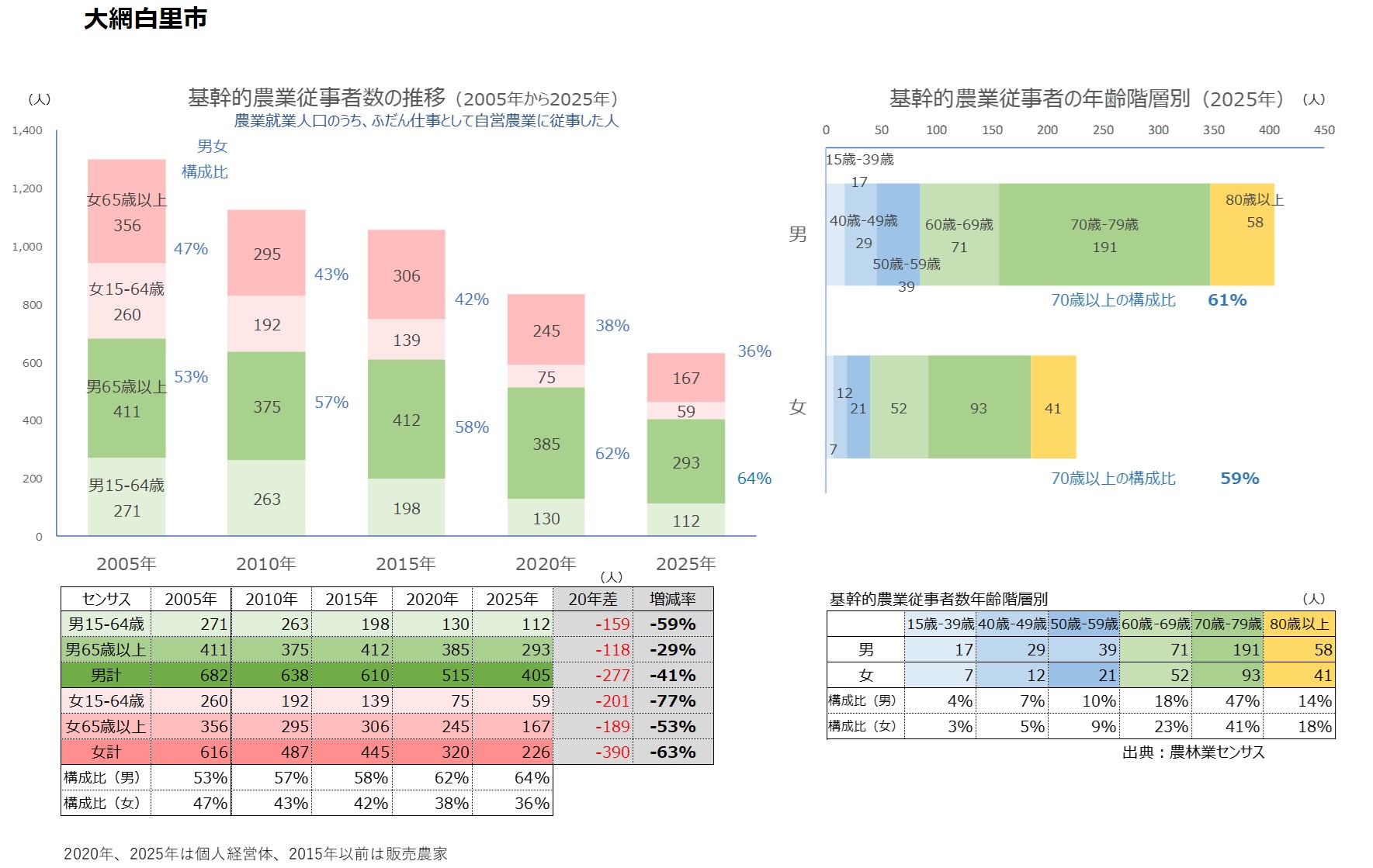 分析データ（大網白里市）：関東農政局