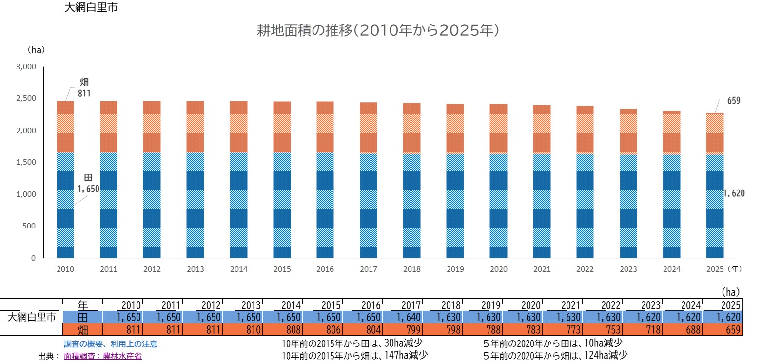分析データ（大網白里市）：関東農政局