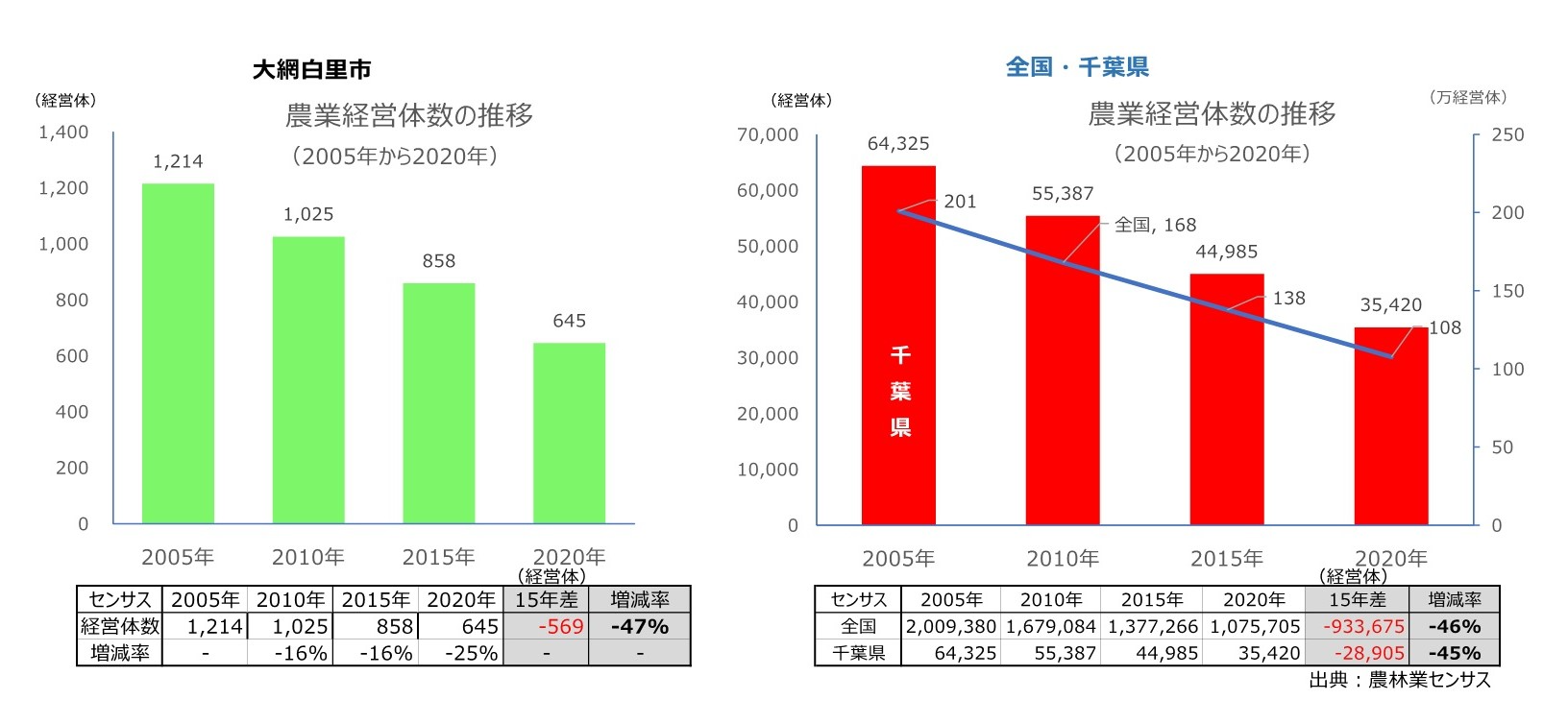 分析データ（大網白里市）：関東農政局