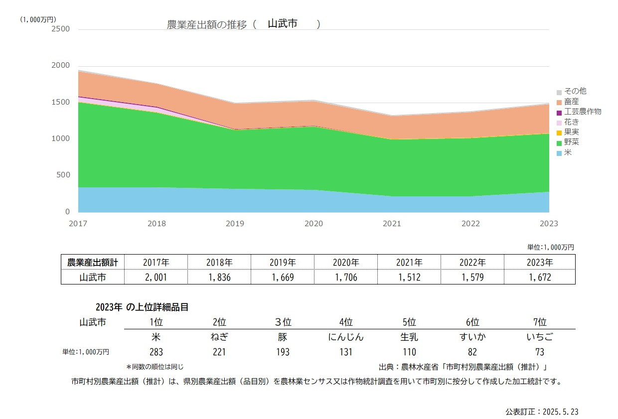 産出額