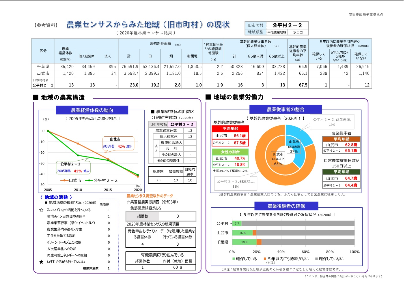 センサス結果