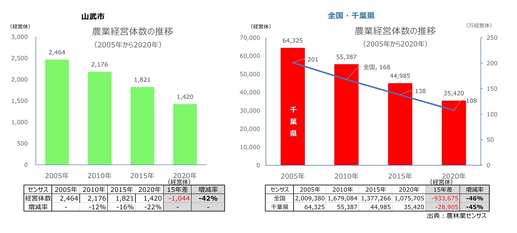 農業経営体