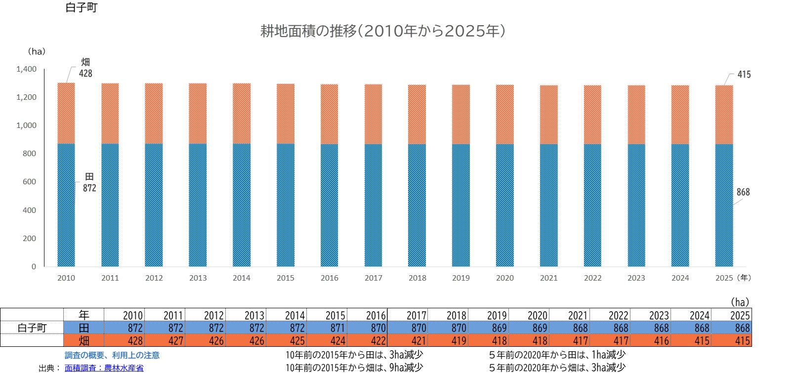分析データ（白子町）：関東農政局