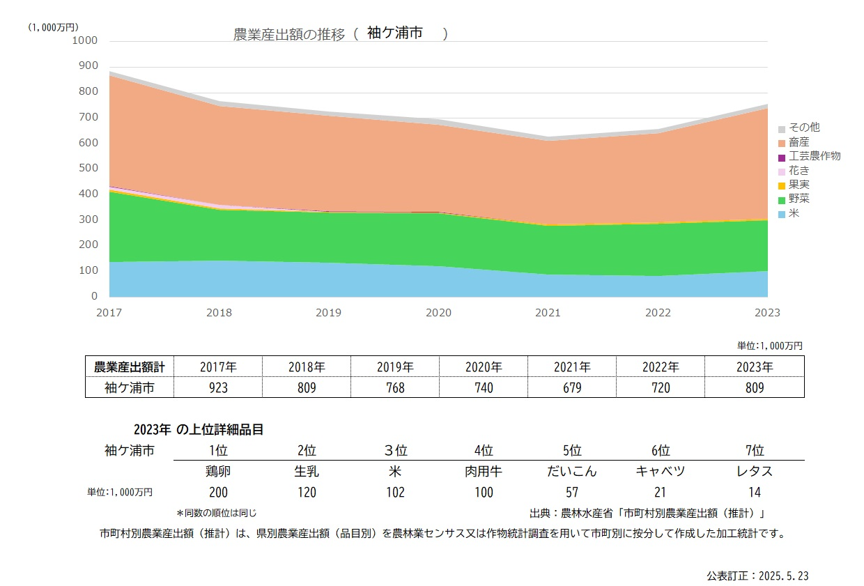 産出額