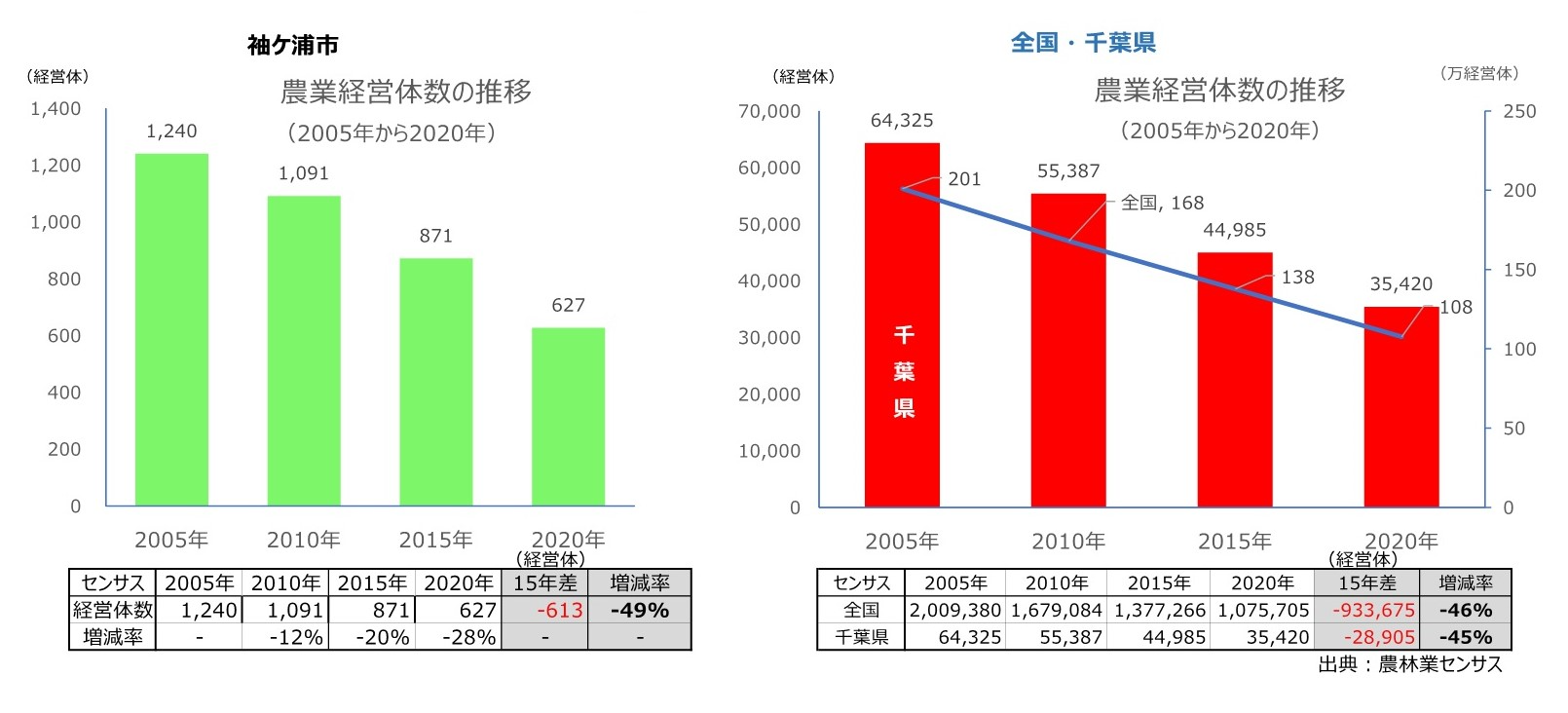 農業経営体